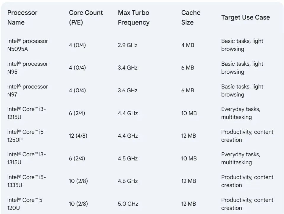 Thinvent® Treo Mini PC, Intel® Core™ i3-1215U processor (6 core, up to 4.4 GHz, 10 MB cache), 8GB DDR4 RAM, 256GB SSD, 12V 5A Adapter, No WiFi, DOS Processor Comparison.webp